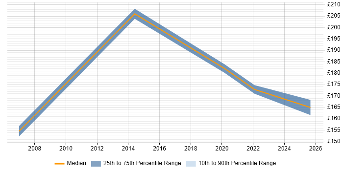 Contractor daily rate distribution trend for Desktop Support Engineer job vacancies in West Wales