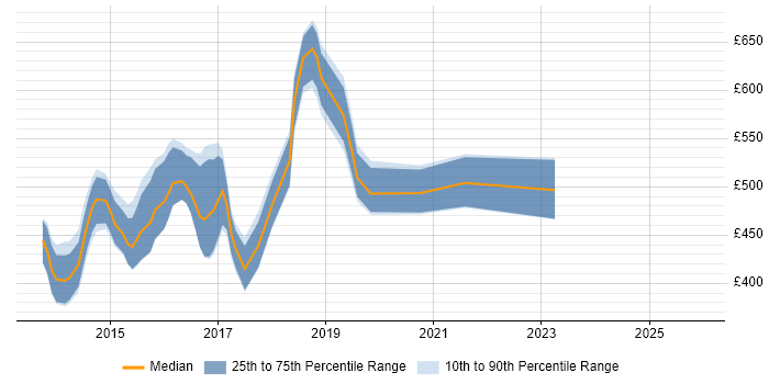 Contractor daily rate distribution trend for jobs in West Wales citing DevOps