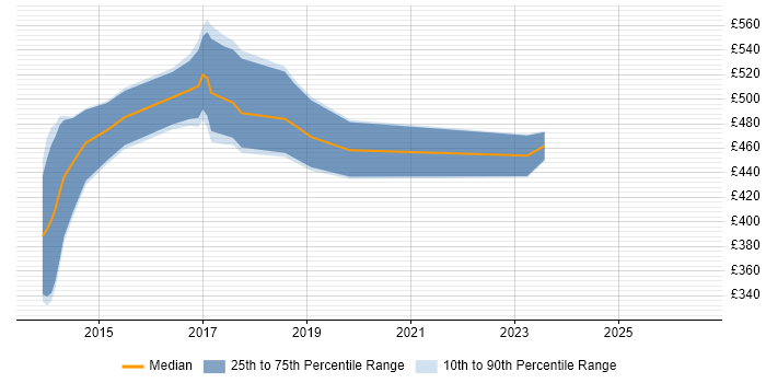 Contractor daily rate distribution trend for jobs in West Wales citing Digital Transformation Programme