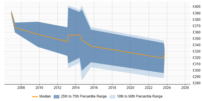 Contractor daily rate distribution trend for jobs in West Wales citing Disaster Recovery
