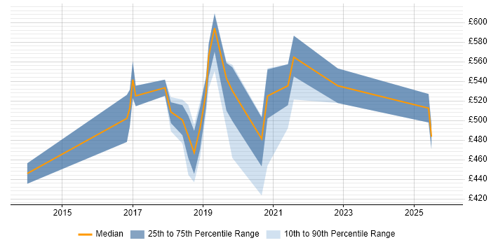 Contractor daily rate distribution trend for jobs in West Wales citing Docker