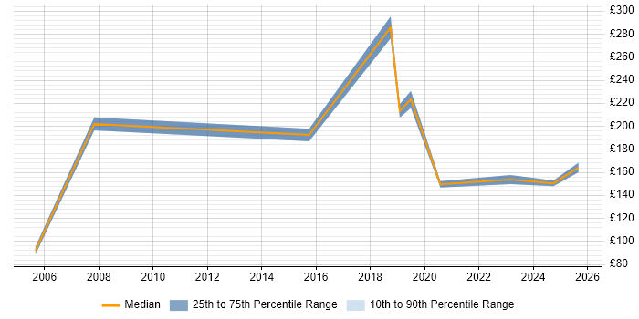 Contractor daily rate distribution trend for jobs in West Wales citing Driving Licence