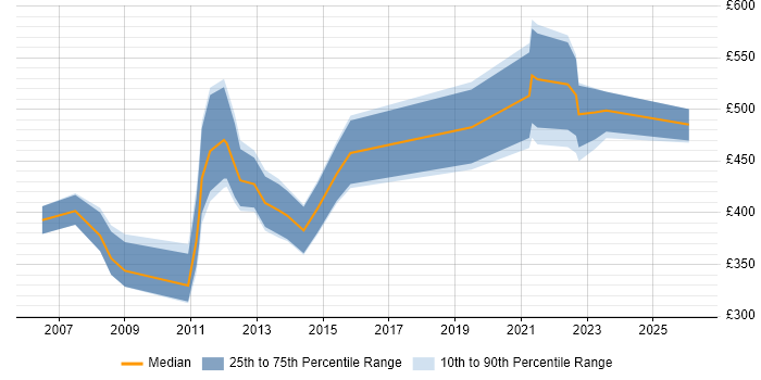 Contractor daily rate distribution trend for jobs in West Wales citing ERP