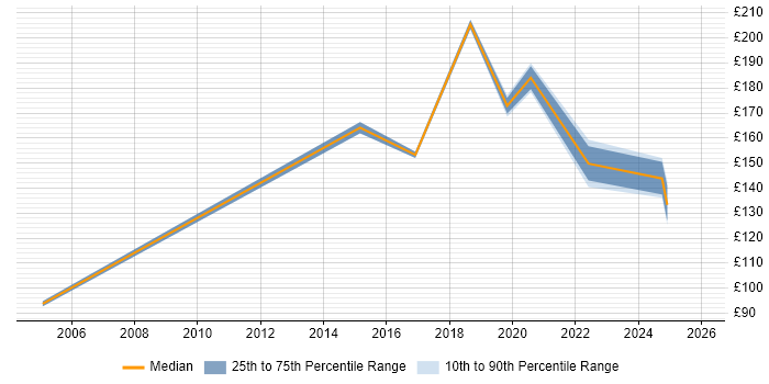Contractor daily rate distribution trend for Field Engineer job vacancies in West Wales