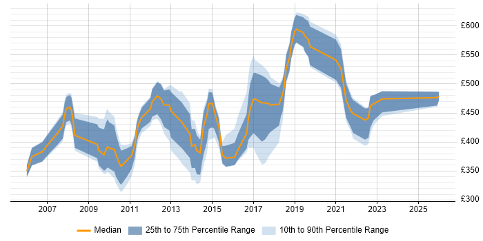Contractor daily rate distribution trend for jobs in West Wales citing Finance