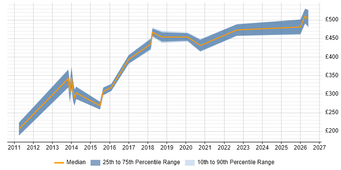 Contractor daily rate distribution trend for jobs in West Wales citing Front End Development