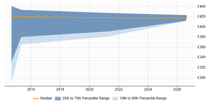 Contractor daily rate distribution trend for jobs in West Wales citing GitHub