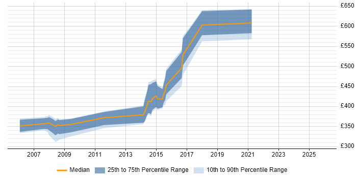 Contractor daily rate distribution trend for jobs in West Wales citing High Availability