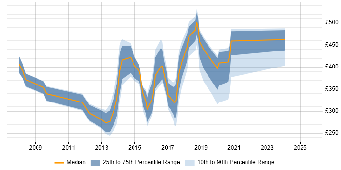 Contractor daily rate distribution trend for jobs in West Wales citing HTML
