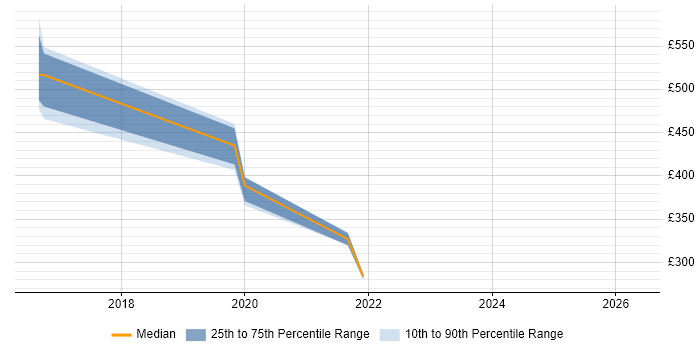 Contractor daily rate distribution trend for jobs in West Wales citing Hyper-V