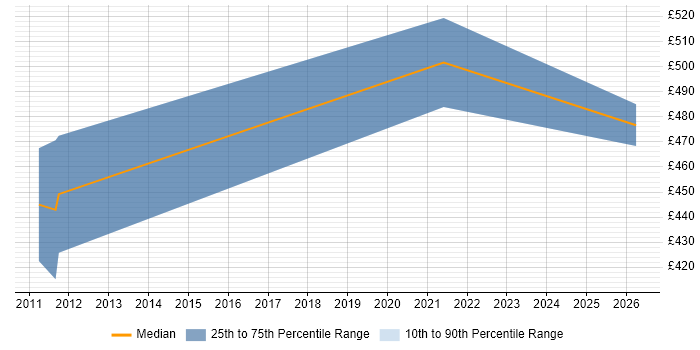 Contractor daily rate distribution trend for jobs in West Wales citing Identity Management