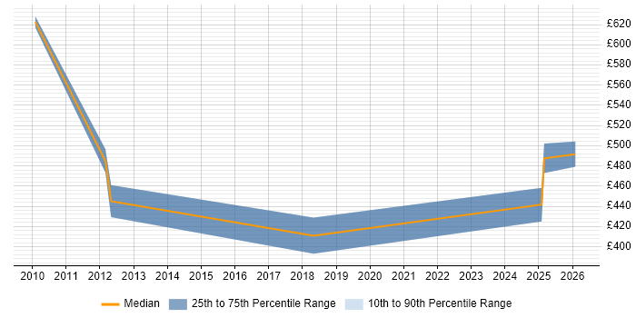 Contractor daily rate distribution trend for Implementation Manager job vacancies in West Wales