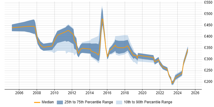 Contractor daily rate distribution trend for jobs in West Wales citing ITIL