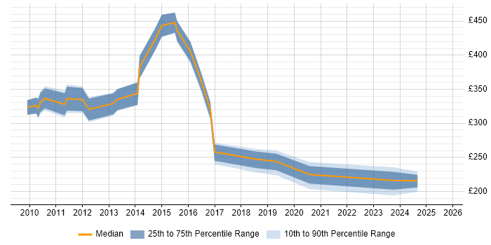 Contractor daily rate distribution trend for jobs in West Wales citing ITSM