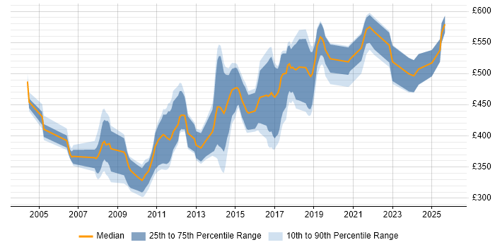 Contractor daily rate distribution trend for jobs in West Wales citing Java