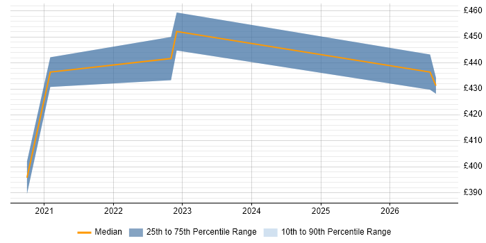 Contractor daily rate distribution trend for jobs in West Wales citing Jest