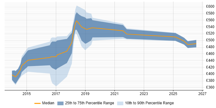 Contractor daily rate distribution trend for jobs in West Wales citing JIRA