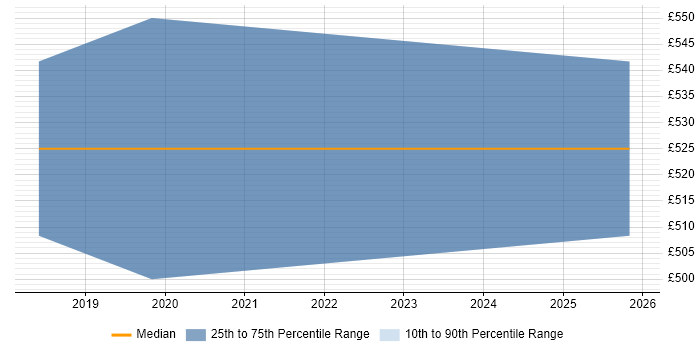 Contractor daily rate distribution trend for jobs in West Wales citing Kibana