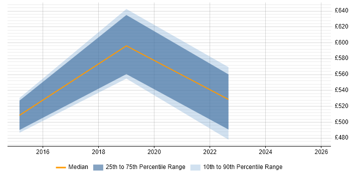 Contractor daily rate distribution trend for jobs in West Wales citing Law