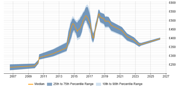 Contractor daily rate distribution trend for jobs in West Wales citing Linux