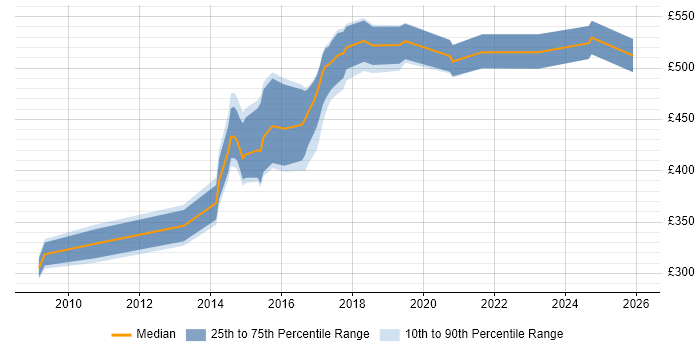 Contractor daily rate distribution trend for jobs in West Wales citing Mentoring