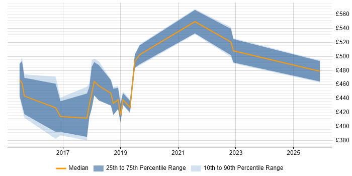 Contractor daily rate distribution trend for jobs in West Wales citing Microservices