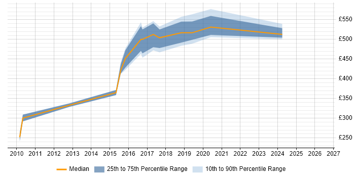 Contractor daily rate distribution trend for jobs in West Wales citing Microsoft App-V