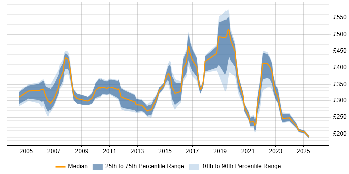 Contractor daily rate distribution trend for jobs in West Wales citing Microsoft