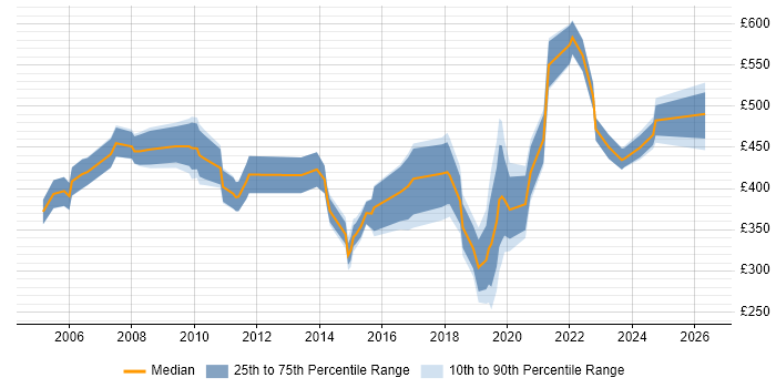 Contractor daily rate distribution trend for jobs in West Wales citing Migration