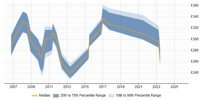 Contractor daily rate distribution trend for jobs in West Wales citing Microsoft Excel