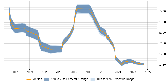 Contractor daily rate distribution trend for jobs in West Wales citing Microsoft Office Contractor daily rate distribution trend for jobs in West Wales citing Microsoft Office