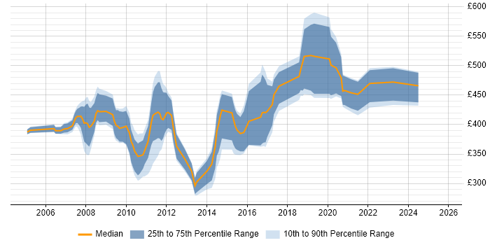 Contractor daily rate distribution trend for jobs in West Wales citing Oracle
