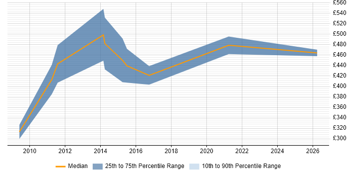 Contractor daily rate distribution trend for jobs in West Wales citing Performance Tuning