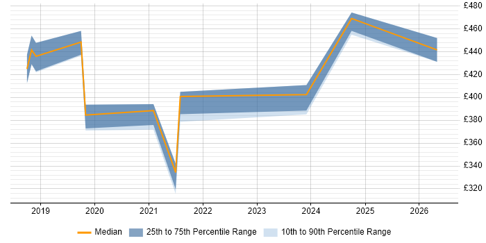 Contractor daily rate distribution trend for jobs in West Wales citing Power BI