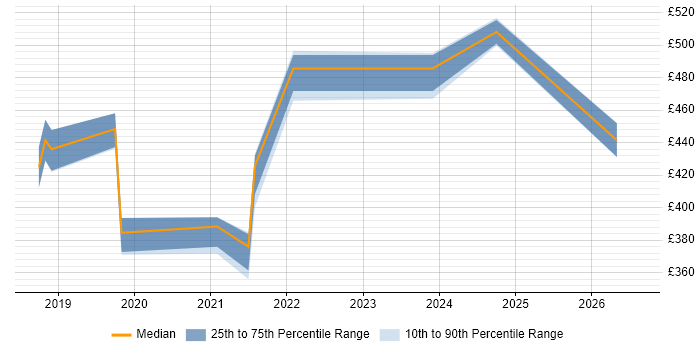 Contractor daily rate distribution trend for jobs in West Wales citing Power Platform