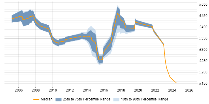 Contractor daily rate distribution trend for jobs in West Wales citing PRINCE2