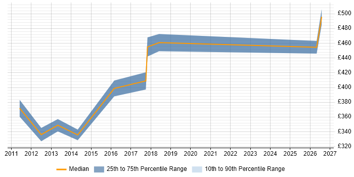 Contractor daily rate distribution trend for jobs in West Wales citing Process Improvement