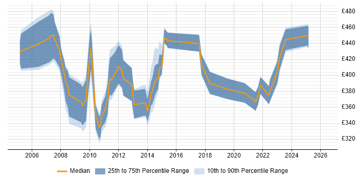 Contractor daily rate distribution trend for Project Manager job vacancies in West Wales