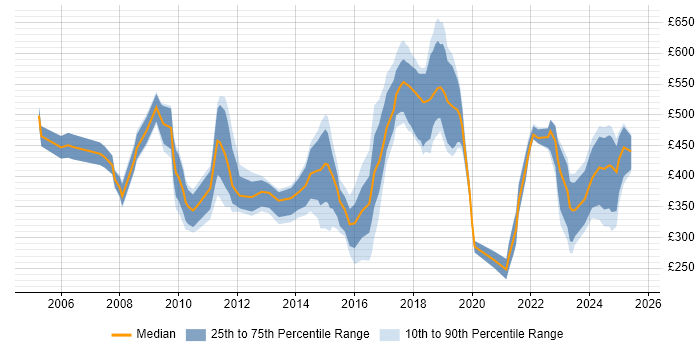 Contractor daily rate distribution trend for jobs in West Wales citing Public Sector