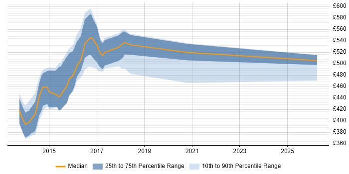 Contractor daily rate distribution trend for jobs in West Wales citing Puppet