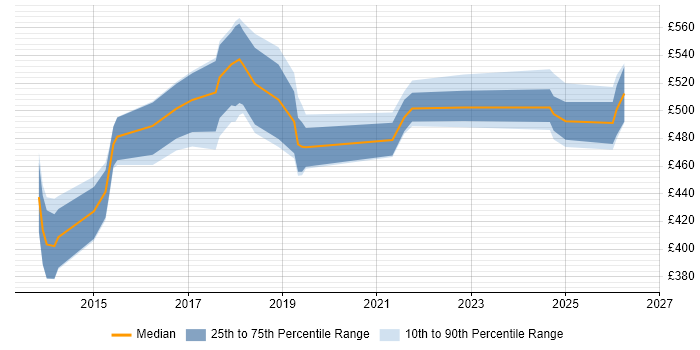 Contractor daily rate distribution trend for jobs in West Wales citing Python