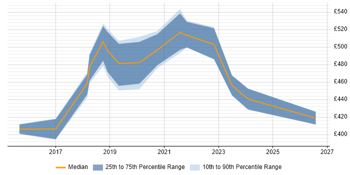 Contractor daily rate distribution trend for jobs in West Wales citing React