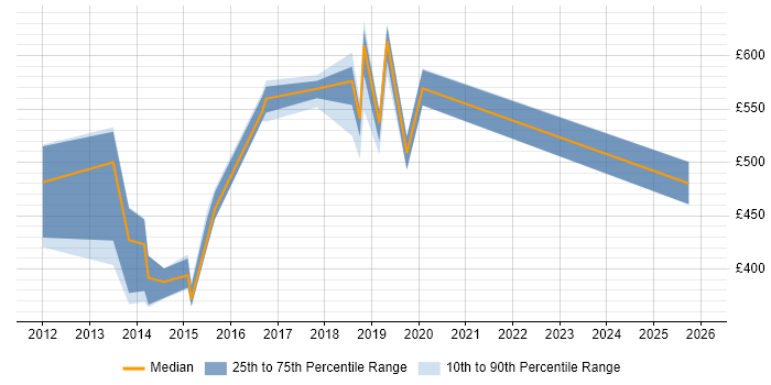 Contractor daily rate distribution trend for jobs in West Wales citing Requirements Gathering