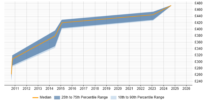 Contractor daily rate distribution trend for jobs in West Wales citing Resource Allocation
