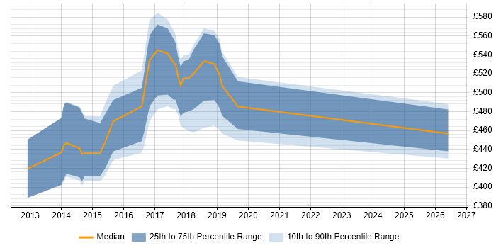 Contractor daily rate distribution trend for jobs in West Wales citing REST