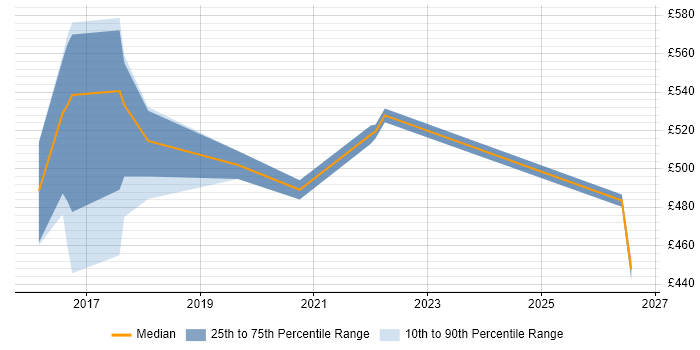 Contractor daily rate distribution trend for jobs in West Wales citing RESTful