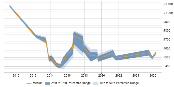Contractor daily rate distribution trend for jobs in West Wales citing Roadmaps