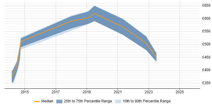 Contractor daily rate distribution trend for jobs in West Wales citing SaaS