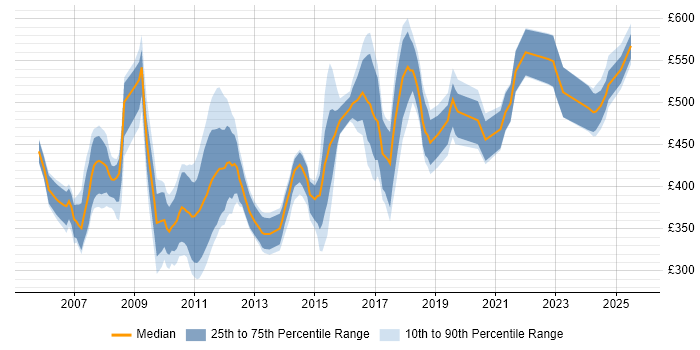 Contractor daily rate distribution trend for jobs in West Wales citing SC Cleared Contractor daily rate distribution trend for jobs in West Wales citing SC Cleared