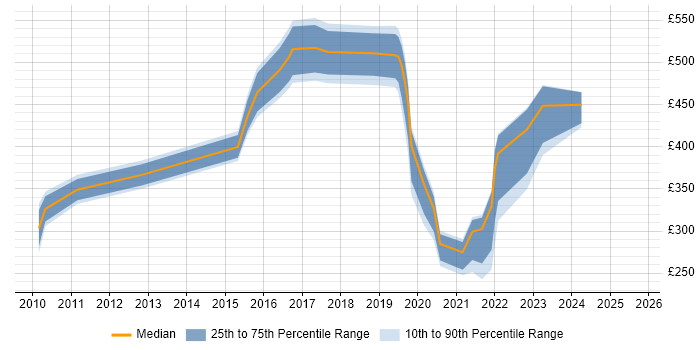 Contractor daily rate distribution trend for jobs in West Wales citing SCCM